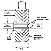 Blind Rivet Open End - 1000 pack, Dome Head, 3/32" Dia. x 0.240" L, Aluminum Mandrel Action Paper
